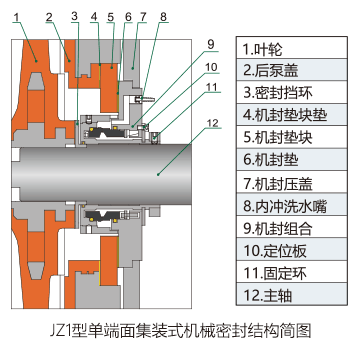 JZ1型集裝式單端面機械密封結構簡圖