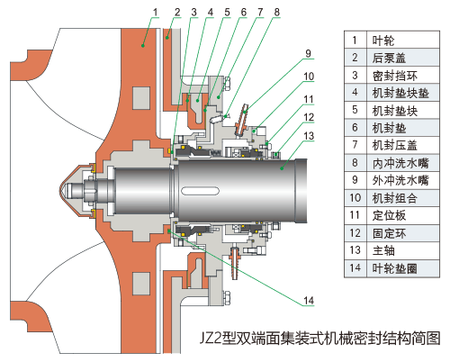 JZ2型集裝式雙端面機械密封結構簡圖