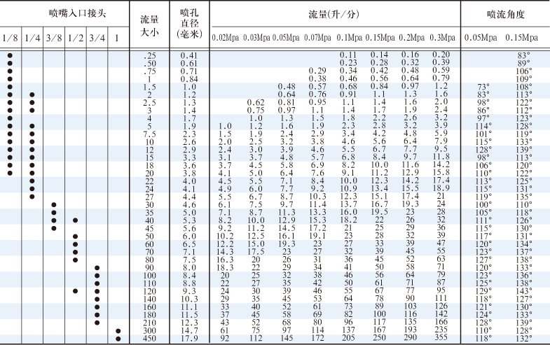 F型廣角噴嘴性能參數表