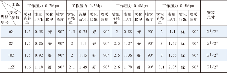 Z型噴嘴性能參數表