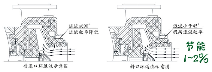 普通口環與斜口環返流示意圖