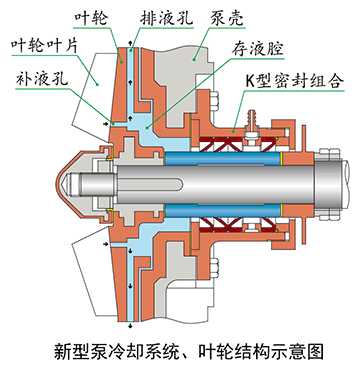 新型泵冷卻系統(tǒng)、葉輪結(jié)構(gòu)示意圖